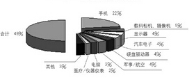 手機仍是FPC最大應(yīng)用市場 剛撓結(jié)合板發(fā)展最快
