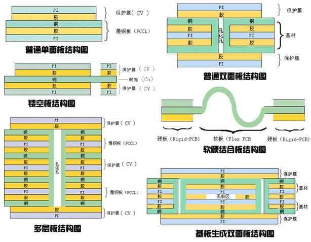fpc是什么行業(yè)？六種FPC結(jié)構(gòu)圖介紹
