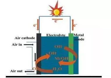電池黑科技！電池軟板小編深度解析鋁空氣電池技術(shù)