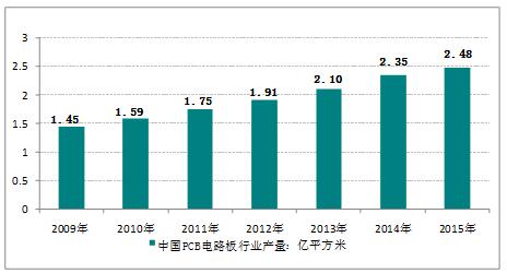 2016年，我國FPC軟板行業(yè)產(chǎn)量規(guī)模統(tǒng)計分析