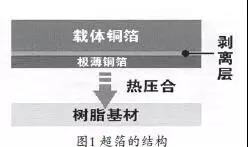 軟板廠用超薄銅箔（UTC用銅箔）日本的生產情況
