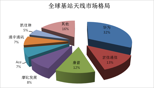 軟板廠之5G產(chǎn)業(yè)鏈之天線細分市場分析