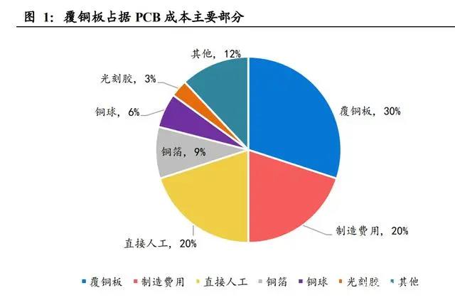 柔性線路板上游，覆銅板價格有望穩(wěn)定下來了