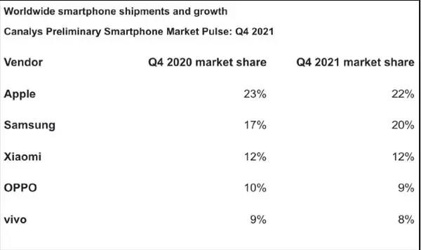 手機無線充軟板之2021年全球手機銷量排行：蘋果第一、小米第三！